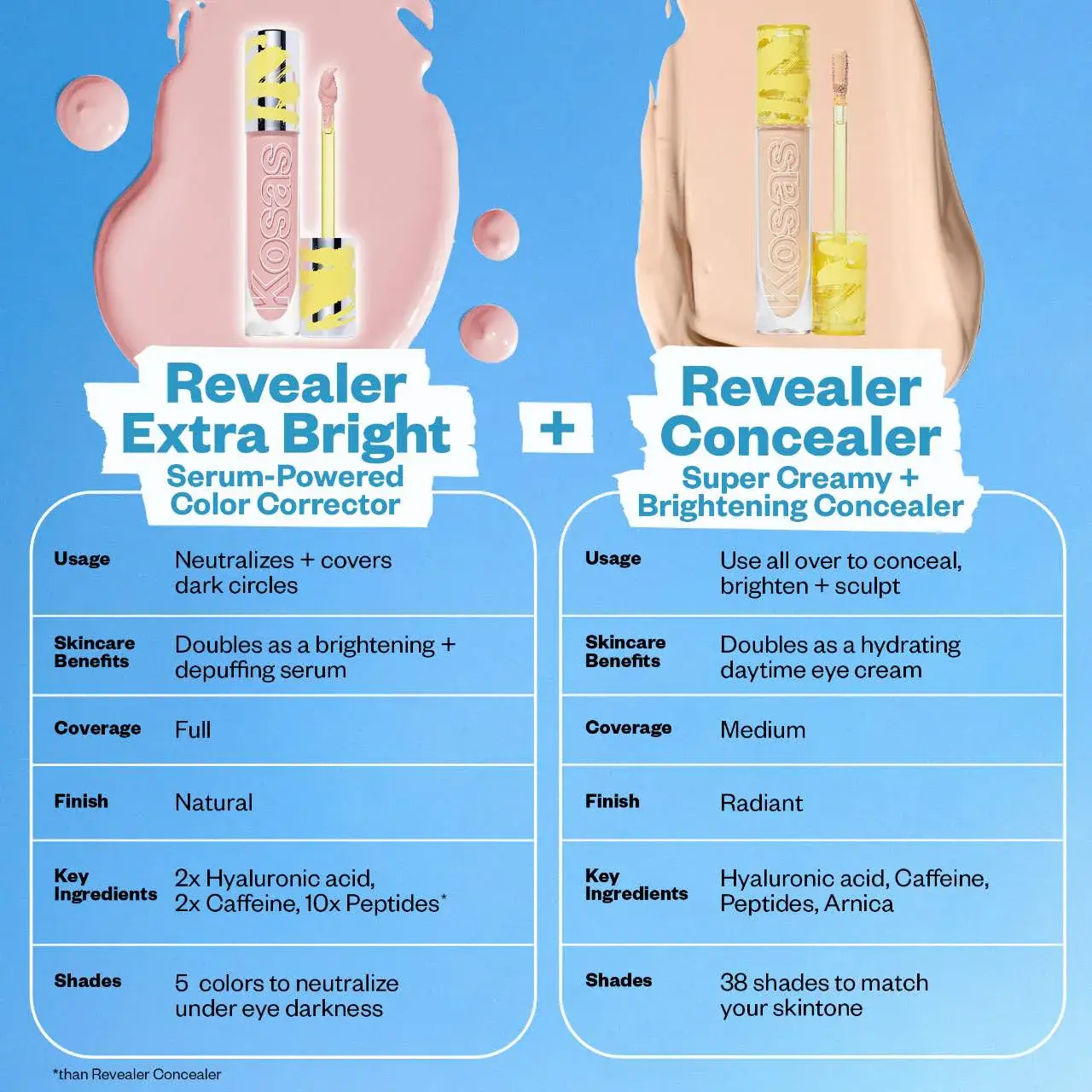 Kosas  Revealer Extra Bright Serum-Powered Color Correctors for Dark Circles